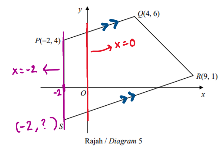 Spm Mathematics Equation Of Straight Line Matematik Tingkatan 3 Spm Skora